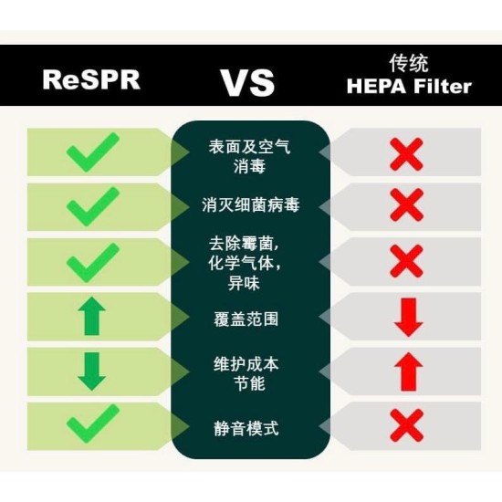 ReSPR One NASA太空級空氣儀［美國製造,全球發售］醫療級消毒及殺菌ReSPR ONE （寵物可用）